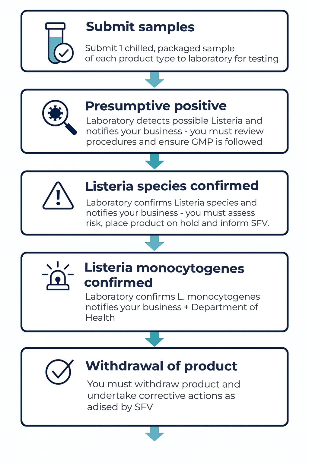 Diagram showing what happens when Listeria is detected
